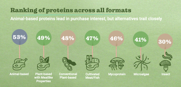 단백질 선호도 조사 결과 기존 육류와 대체육의 차이가 크게 줄어들었다.(이미지 출처 : 베일링스)