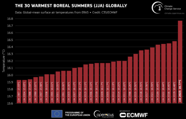 코페르니쿠스가 역사상 가장 더웠던 여름 평균 기온을 비교한 그래프(이미지 출처 : 코페르니쿠스)
