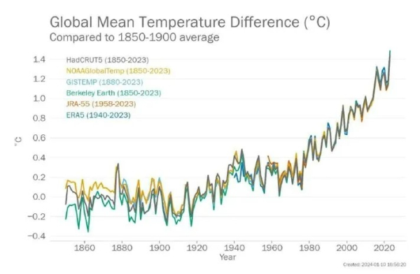 1850~1900년 전 지구 평균 온도와 1850~2023년 전 지구 평균 온도(이미지 출처 : 세계기상기구)